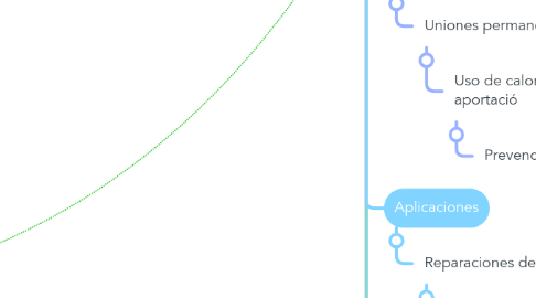 Mind Map: Soldadura por arco
