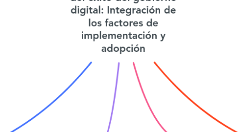Mind Map: Comprensión integral del éxito del gobierno digital: Integración de los factores de implementación y adopción