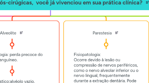 Mind Map: Quais complicações pós-cirúgicas, você já vivenciou em sua prática clínica?