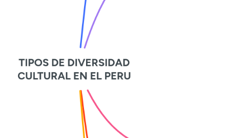 Mind Map: TIPOS DE DIVERSIDAD CULTURAL EN EL PERU