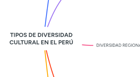 Mind Map: TIPOS DE DIVERSIDAD CULTURAL EN EL PERÚ