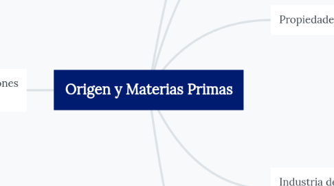 Mind Map: Origen y Materias Primas