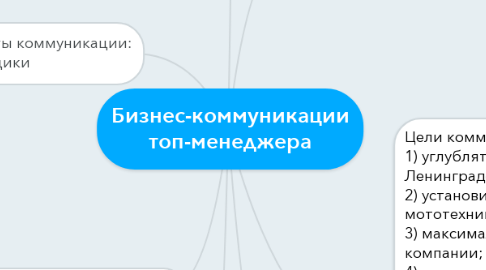 Mind Map: Бизнес-коммуникации топ-менеджера