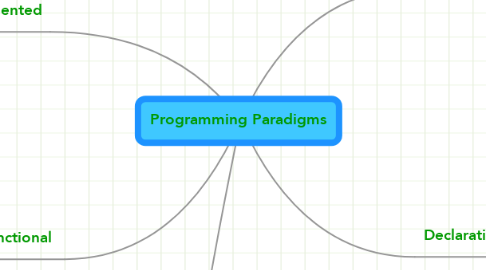 Mind Map: Programming Paradigms