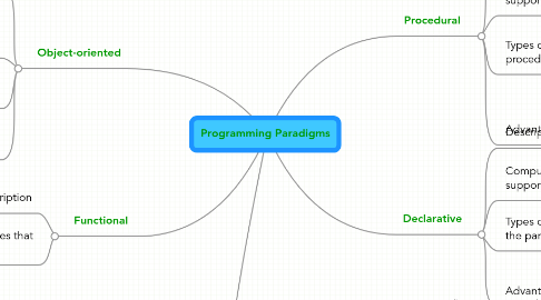 Mind Map: Programming Paradigms