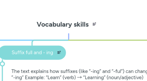 Mind Map: Vocabulary skills