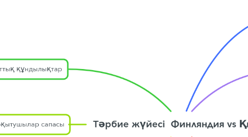 Mind Map: Тәрбие жүйесі  Финляндия vs Қытай