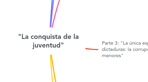 Mind Map: "La conquista de la juventud"