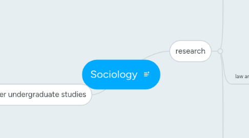 Mind Map: Sociology