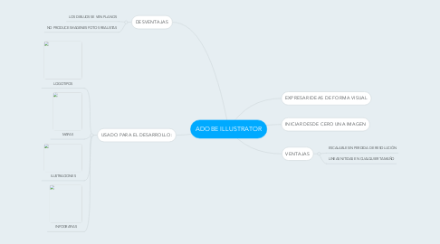 Mind Map: ADOBE ILLUSTRATOR