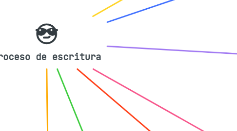 Mind Map: Proceso de escritura