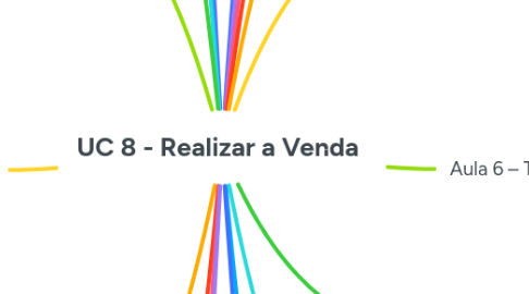Mind Map: UC 8 - Realizar a Venda