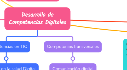 Mind Map: Desarrollo de Competencias Digitales