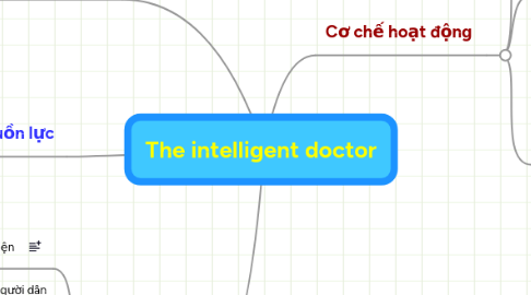 Mind Map: The intelligent doctor