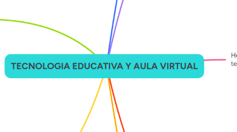 Mind Map: TECNOLOGIA EDUCATIVA Y AULA VIRTUAL
