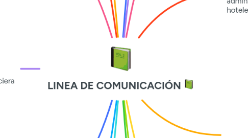 Mind Map: LINEA DE COMUNICACIÓN 📗