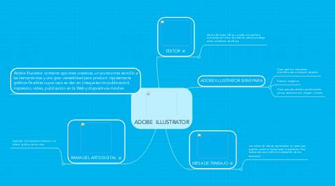 Mind Map: ADOBE  ILLUSTRATOR