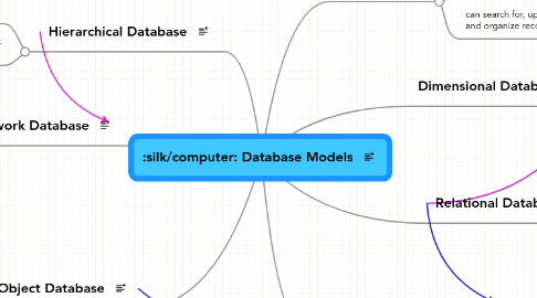 Mind Map: Database Models