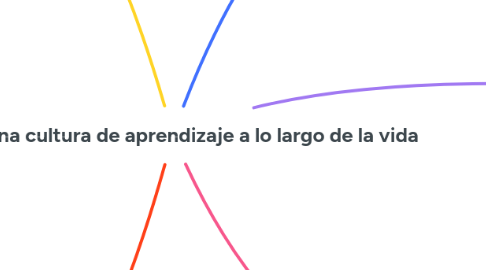 Mind Map: Adoptar una cultura de aprendizaje a lo largo de la vida