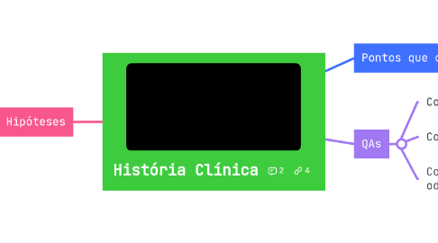 Mind Map: História Clínica