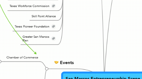 Mind Map: San Marcos Entrepreneurship Scene