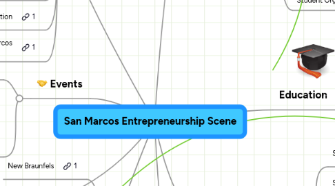 Mind Map: San Marcos Entrepreneurship Scene