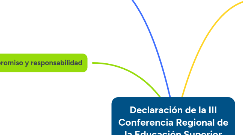 Mind Map: Declaración de la III Conferencia Regional de la Educación Superior