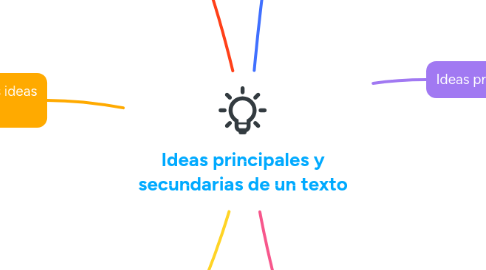 Mind Map: Ideas principales y secundarias de un texto