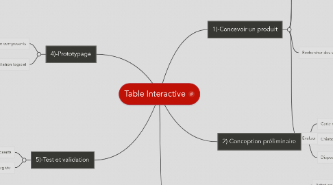 Mind Map: Table Interactive