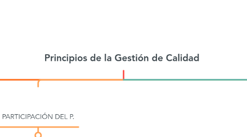 Mind Map: Principios de la Gestión de Calidad