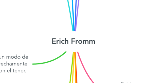 Mind Map: Erich Fromm