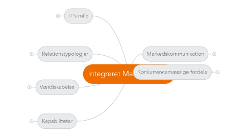 Mind Map: Integreret Markedsføring