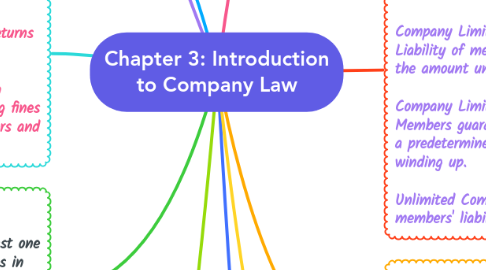 Mind Map: Chapter 3: Introduction to Company Law