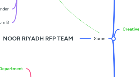 Mind Map: NOOR RIYADH RFP TEAM