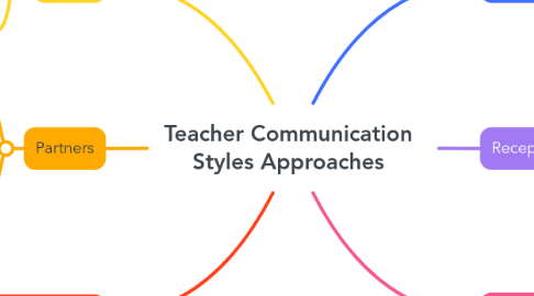 Mind Map: Teacher Communication Styles Approaches