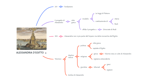 Mind Map: ALESSANDRIA D'EGITTO