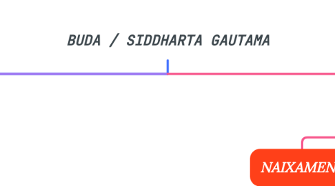 Mind Map: BUDA / SIDDHARTA GAUTAMA