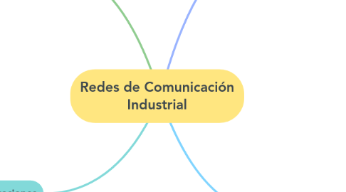 Mind Map: Redes de Comunicación Industrial