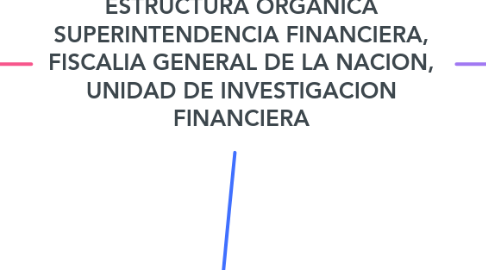 Mind Map: ESTRUCTURA ORGANICA SUPERINTENDENCIA FINANCIERA, FISCALIA GENERAL DE LA NACION, UNIDAD DE INVESTIGACION FINANCIERA