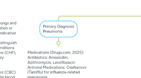 Mind Map: NURS6501 Advanced Pathophysiology Walden University MSN Program Carol Cough RN MSNc RespiratoryMind Map