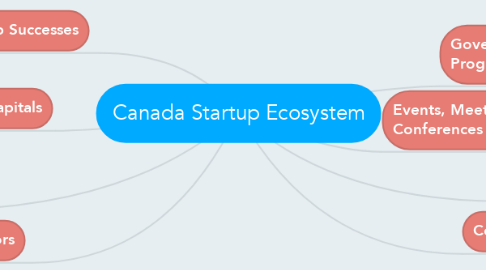 Mind Map: Canada Startup Ecosystem