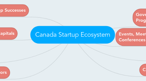 Mind Map: Canada Startup Ecosystem