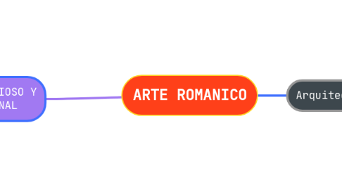Mind Map: ARTE ROMANICO