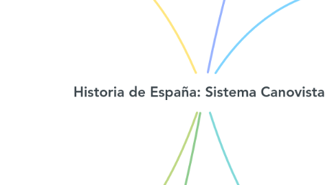 Mind Map: Historia de España: Sistema Canovista