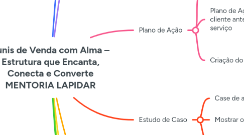 Mind Map: Funis de Venda com Alma – Estrutura que Encanta, Conecta e Converte MENTORIA LAPIDAR