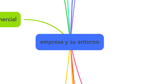 Mind Map: empresa y su entorno