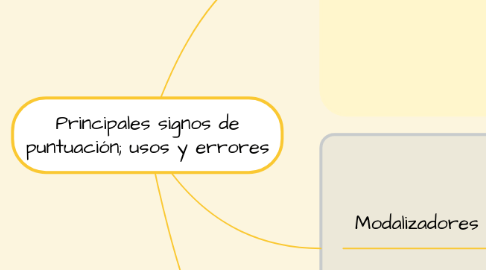 Mind Map: Principales signos de puntuación; usos y errores (Prof. Danusia Paleczek Alcayaga, 2025)