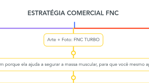 Mind Map: ESTRATÉGIA COMERCIAL FNC