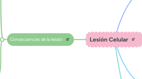 Mind Map: Lesión Celular