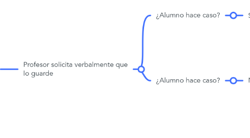 Mind Map: Alumno usa el móvil sin permiso en el aula